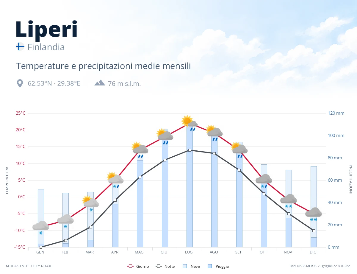 Liperi - temperature e precipitazioni medie mensili