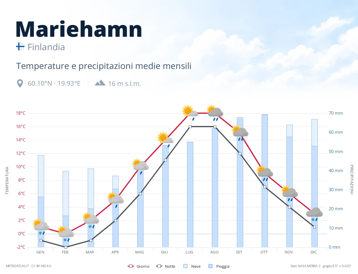 Mariehamn - temperature e precipitazioni medie mensili