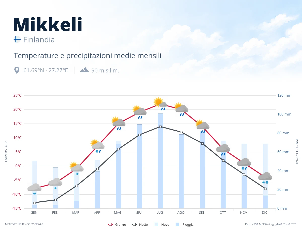 Mikkeli - temperature e precipitazioni medie mensili