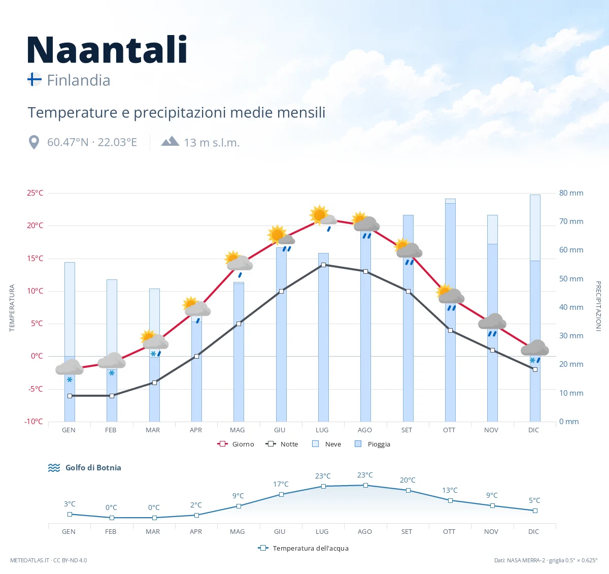 Naantali - temperature e precipitazioni medie mensili