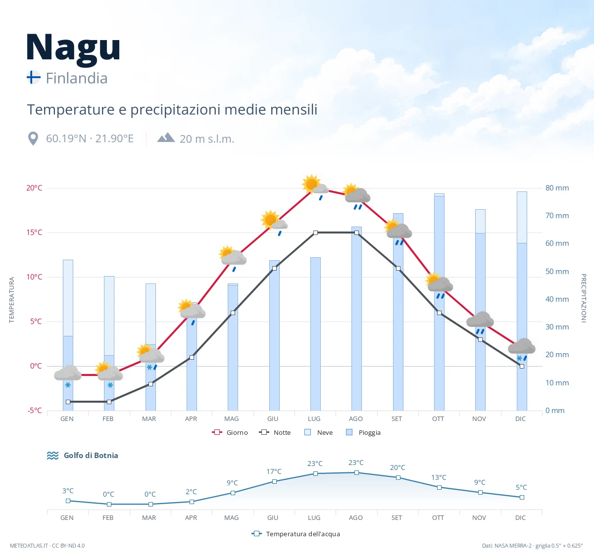 Nagu - temperature e precipitazioni medie mensili
