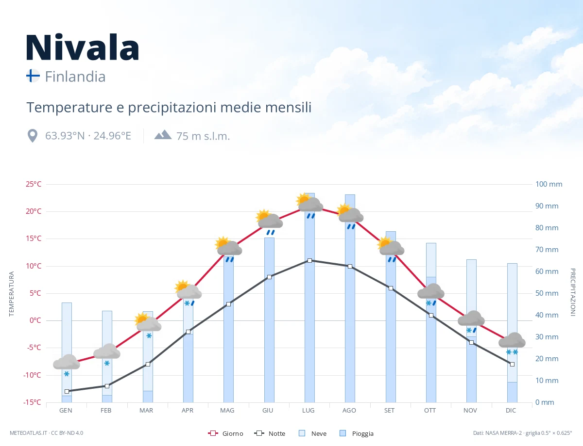 Nivala - temperature e precipitazioni medie mensili