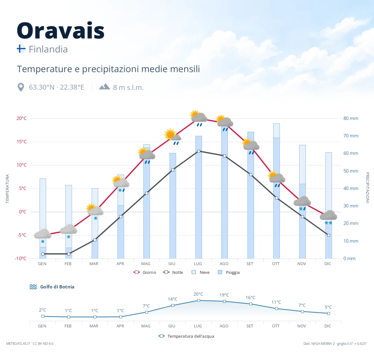 Oravais - temperature e precipitazioni medie mensili