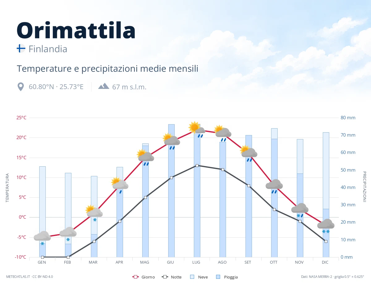 Orimattila - temperature e precipitazioni medie mensili
