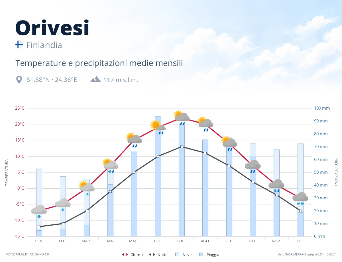 Orivesi - temperature e precipitazioni medie mensili