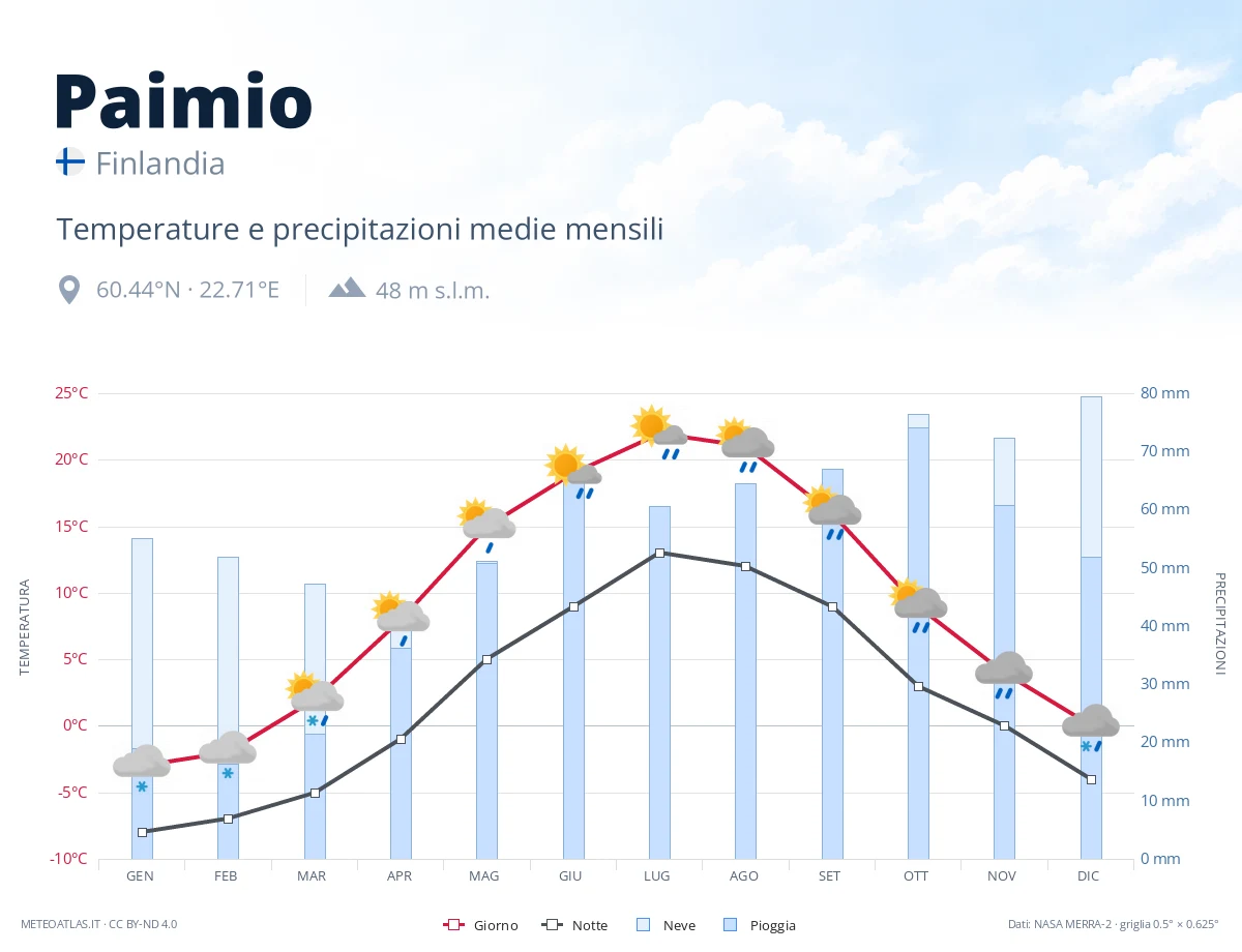 Paimio - temperature e precipitazioni medie mensili