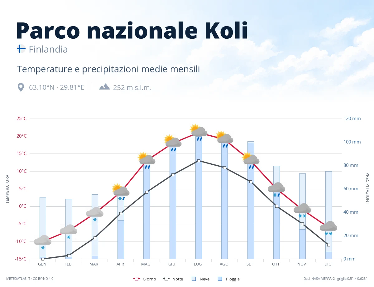 Parco nazionale Koli - temperature e precipitazioni medie mensili