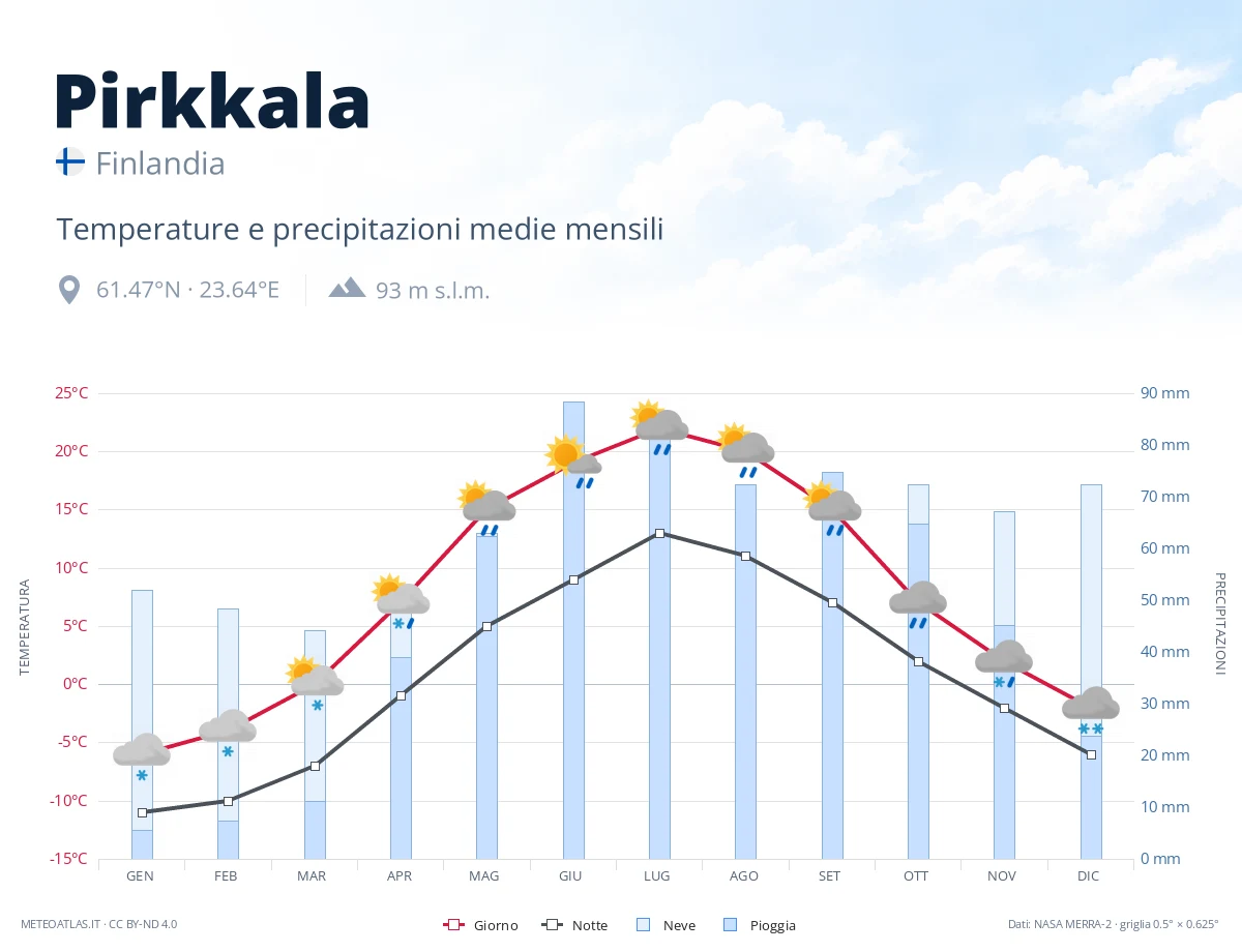 Pirkkala - temperature e precipitazioni medie mensili