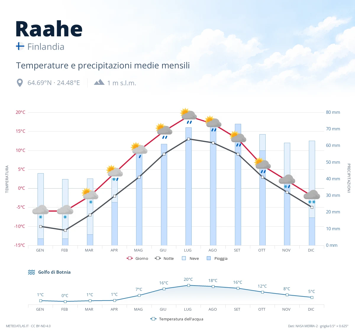 Raahe - temperature e precipitazioni medie mensili