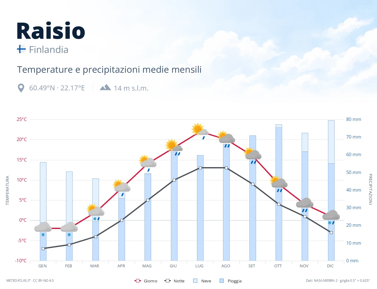 Raisio - temperature e precipitazioni medie mensili