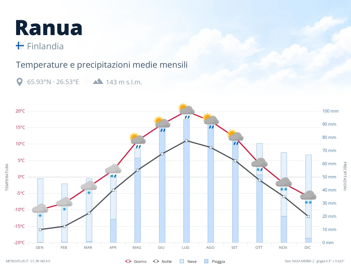Ranua - temperature e precipitazioni medie mensili
