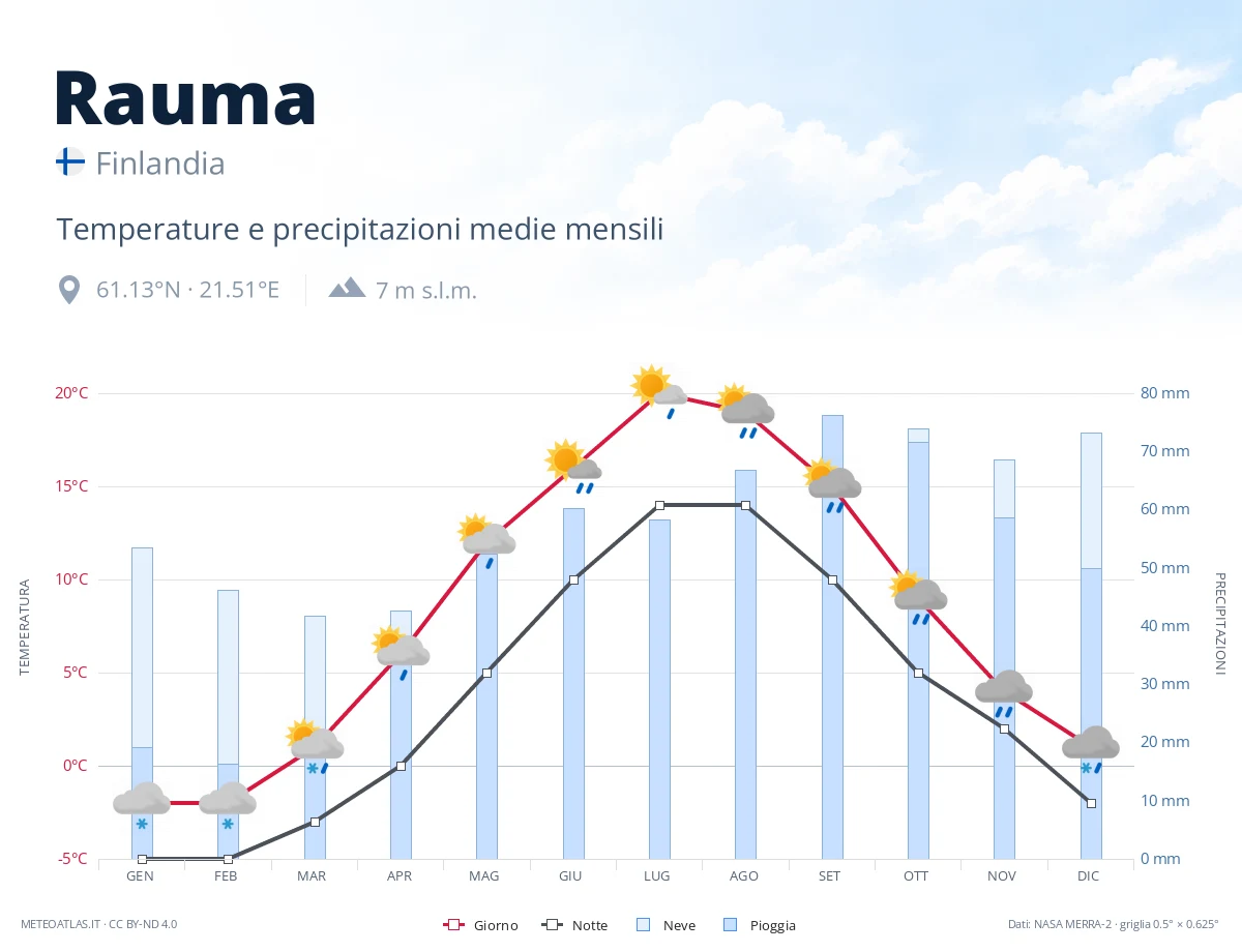 Rauma - temperature e precipitazioni medie mensili