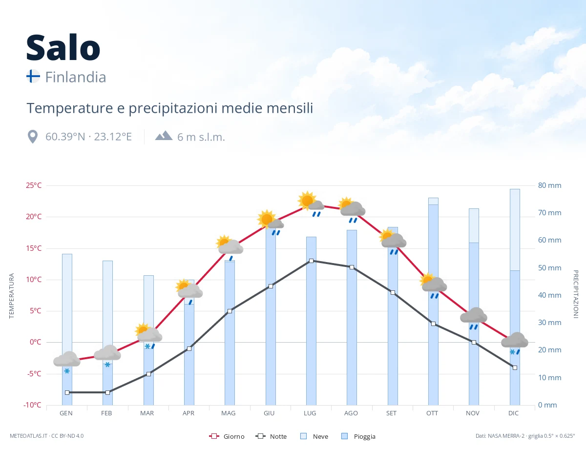 Salo - temperature e precipitazioni medie mensili