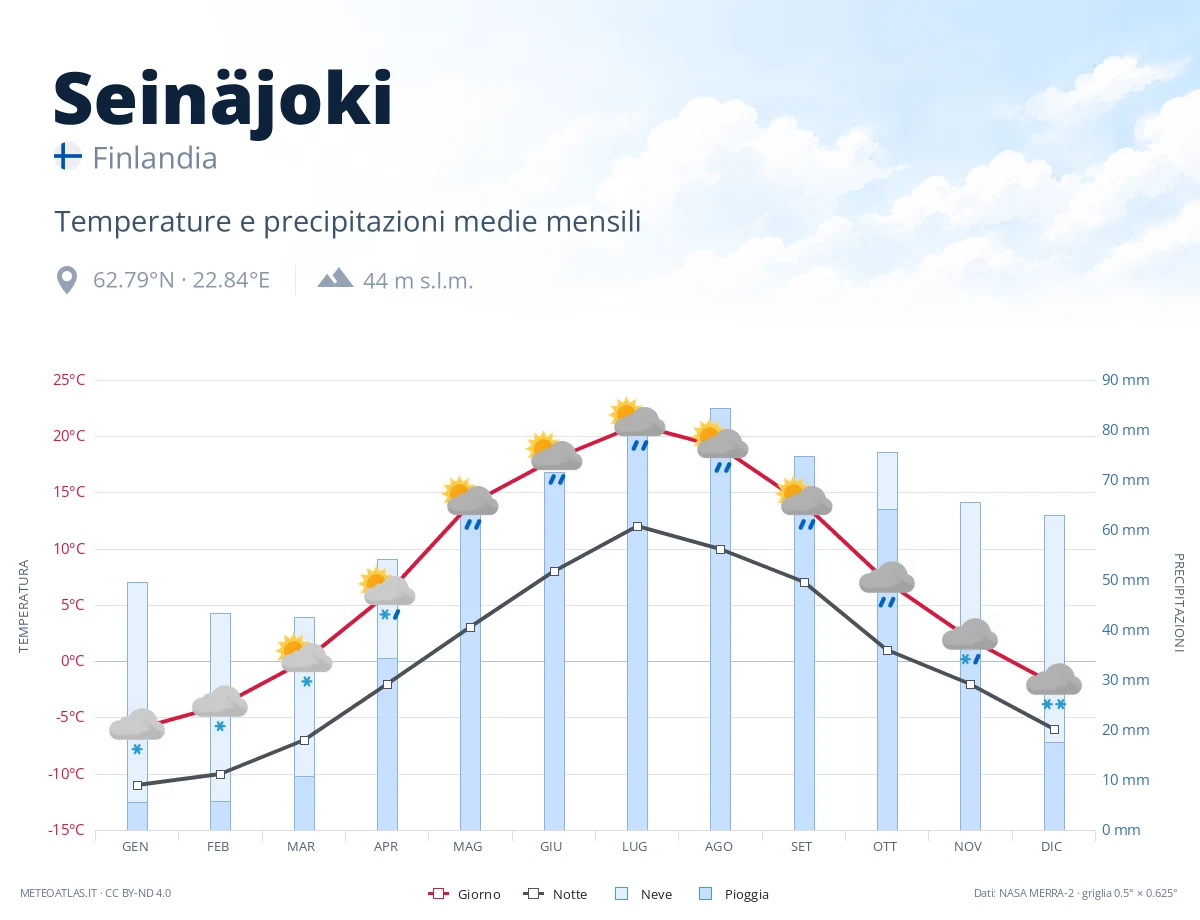Seinäjoki - temperature e precipitazioni medie mensili