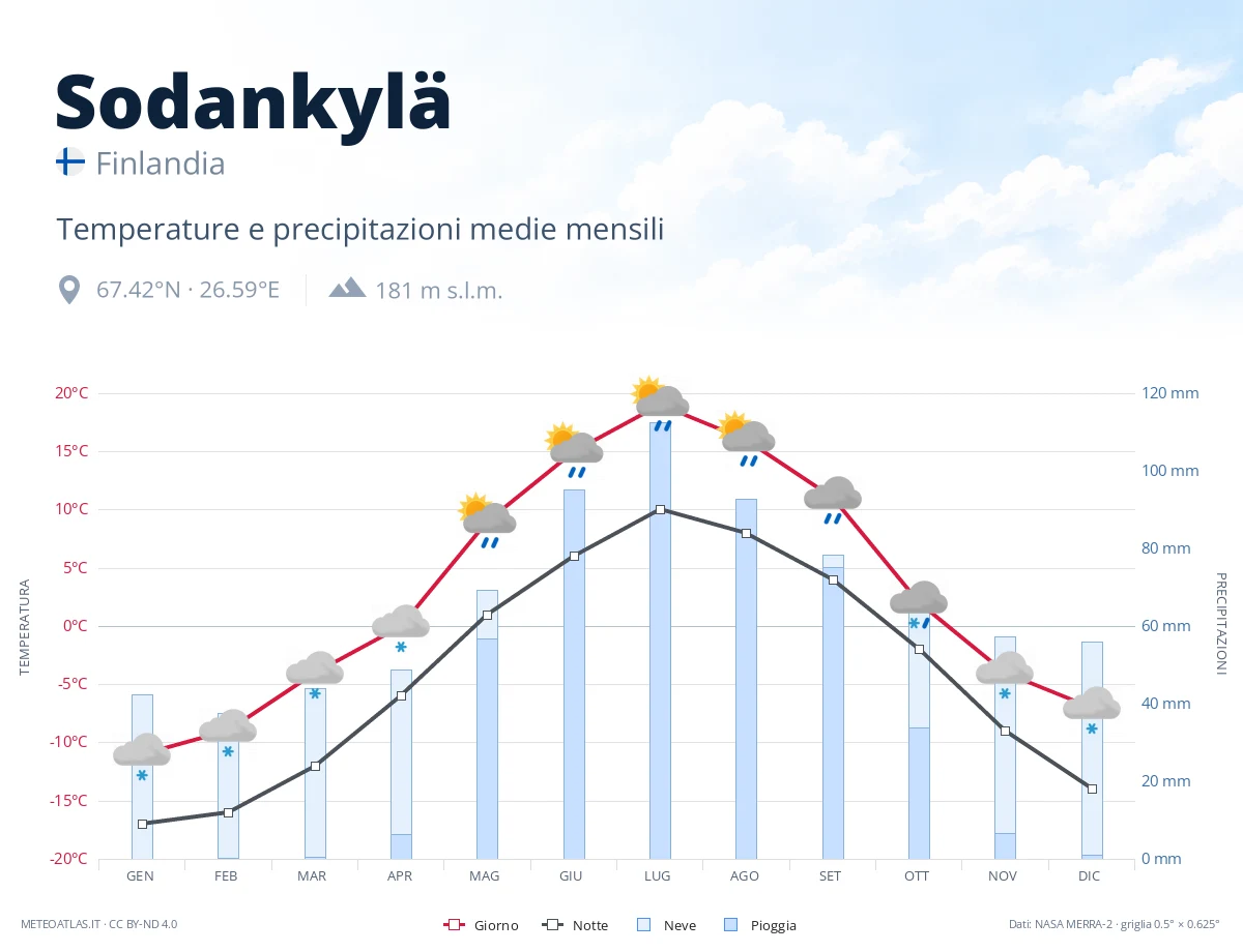 Sodankylä - temperature e precipitazioni medie mensili
