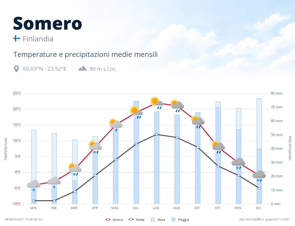 Somero - temperature e precipitazioni medie mensili