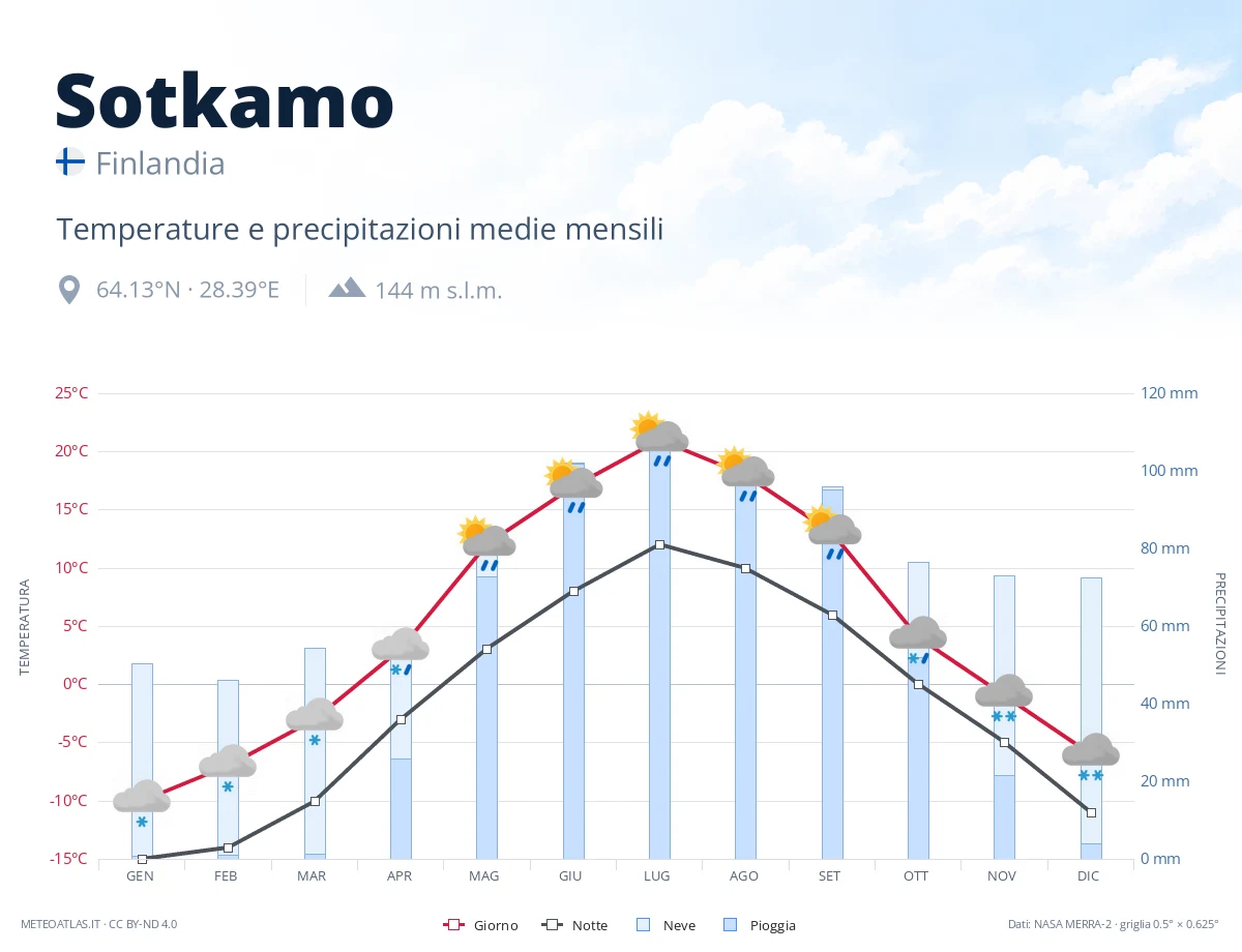 Sotkamo - temperature e precipitazioni medie mensili