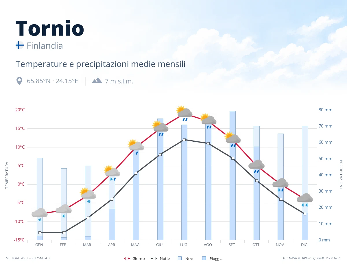 Tornio - temperature e precipitazioni medie mensili