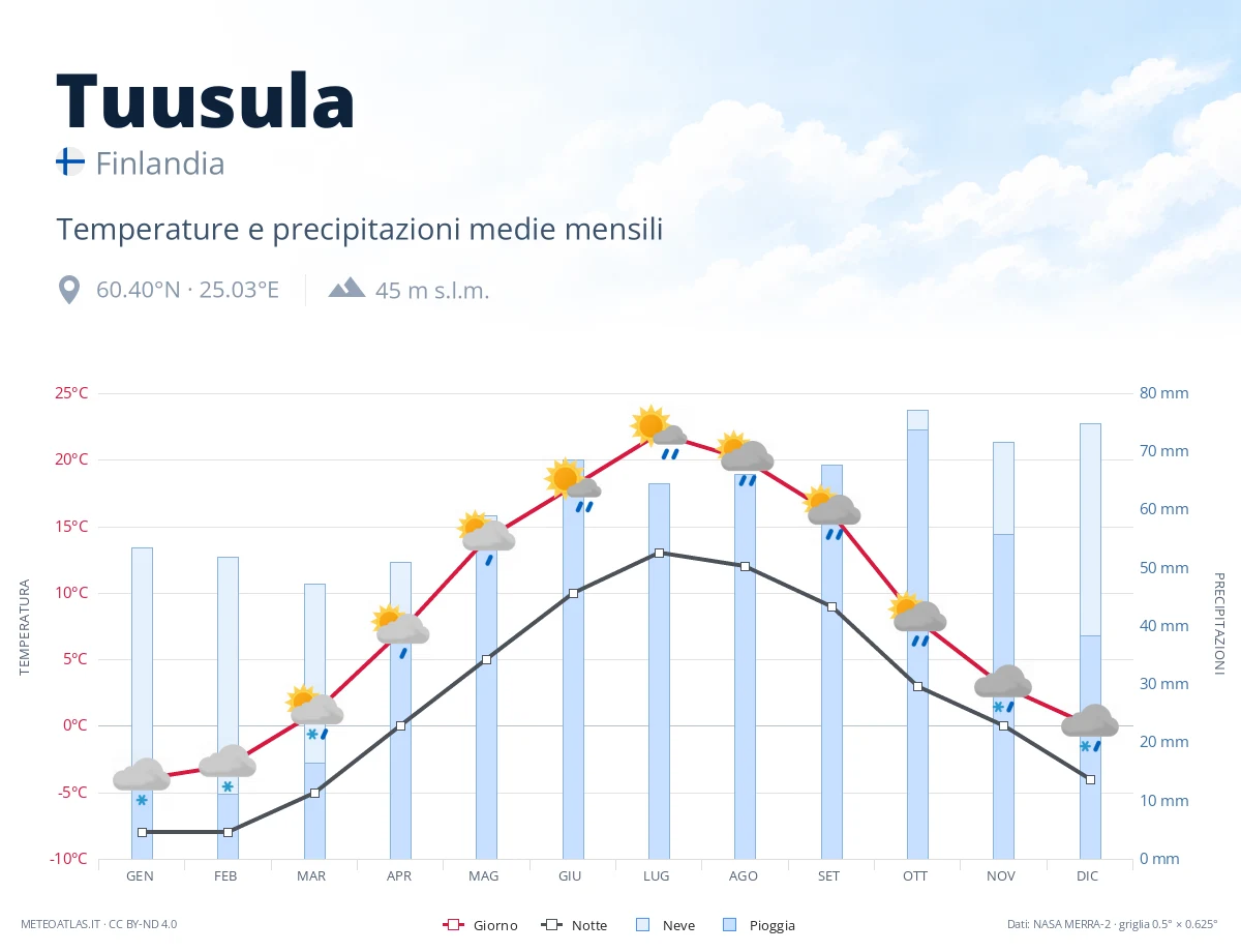 Tuusula - temperature e precipitazioni medie mensili