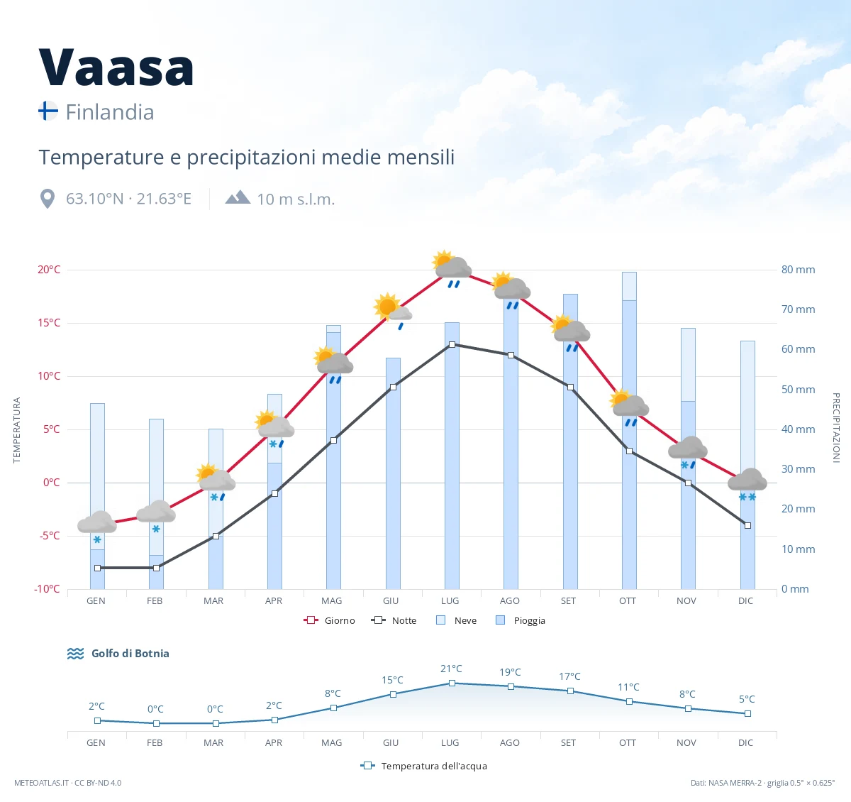 Vaasa - temperature e precipitazioni medie mensili