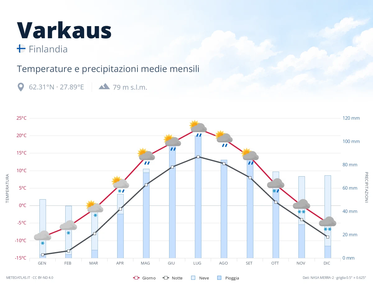 Varkaus - temperature e precipitazioni medie mensili