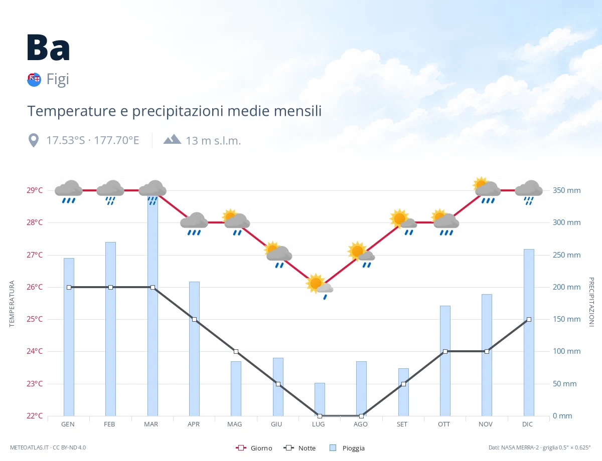 Ba - temperature e precipitazioni medie mensili