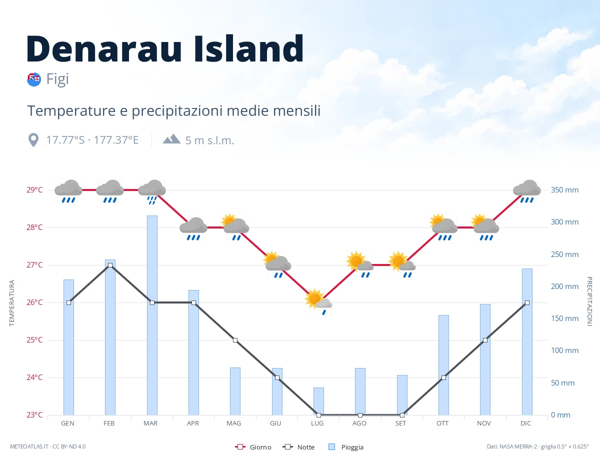 Denarau Island - temperature e precipitazioni medie mensili