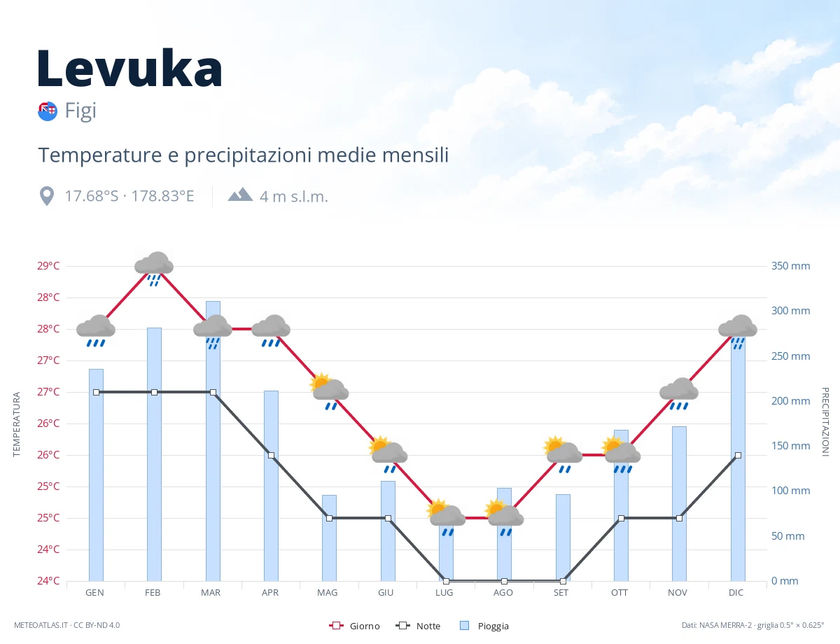 Levuka - temperature e precipitazioni medie mensili