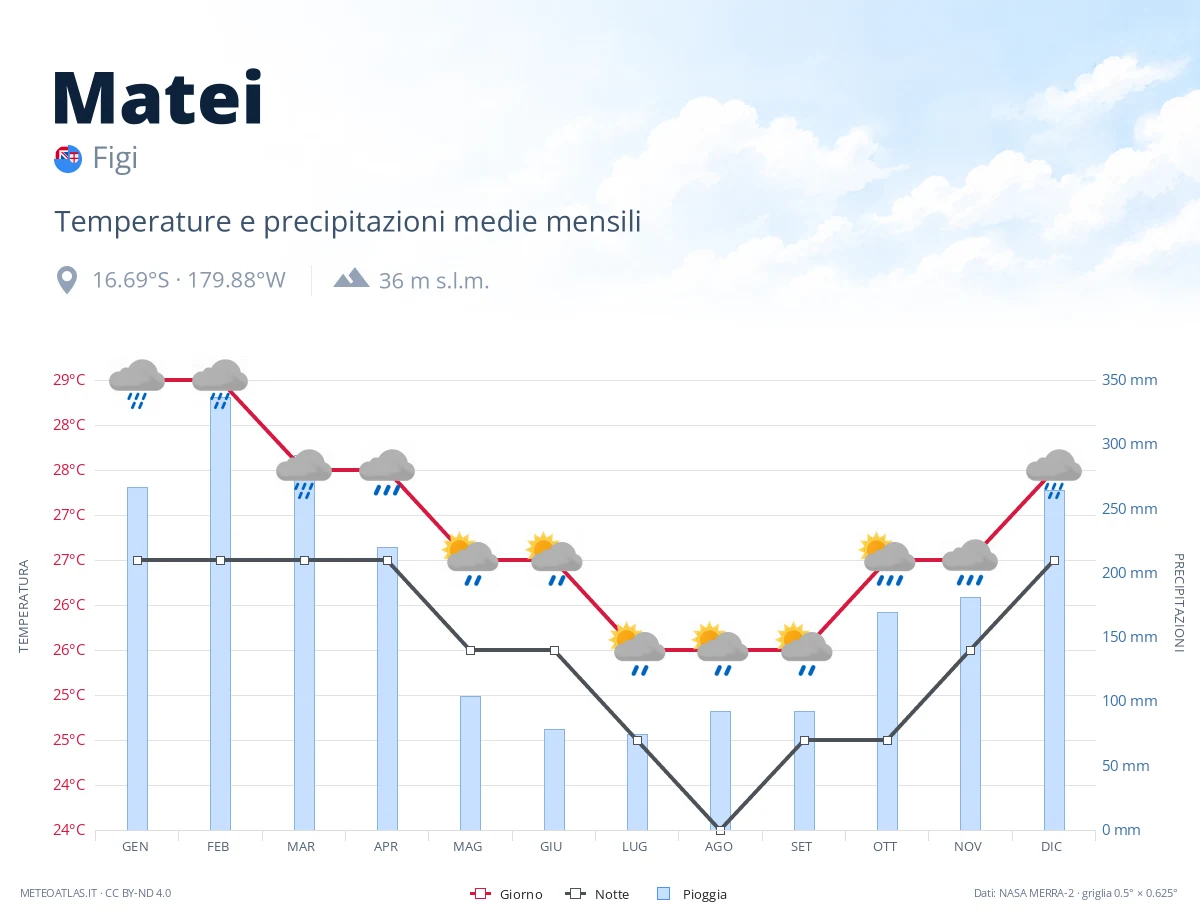 Matei - temperature e precipitazioni medie mensili