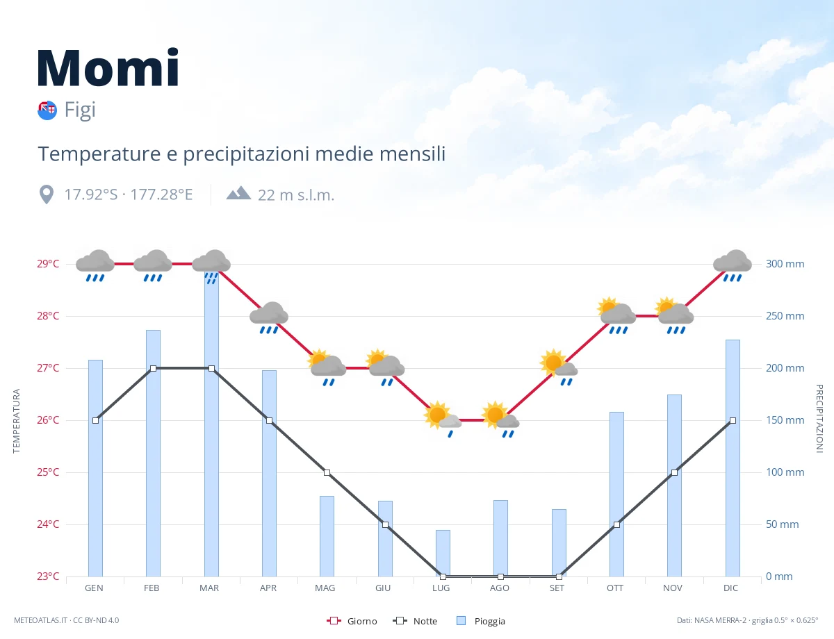 Momi - temperature e precipitazioni medie mensili