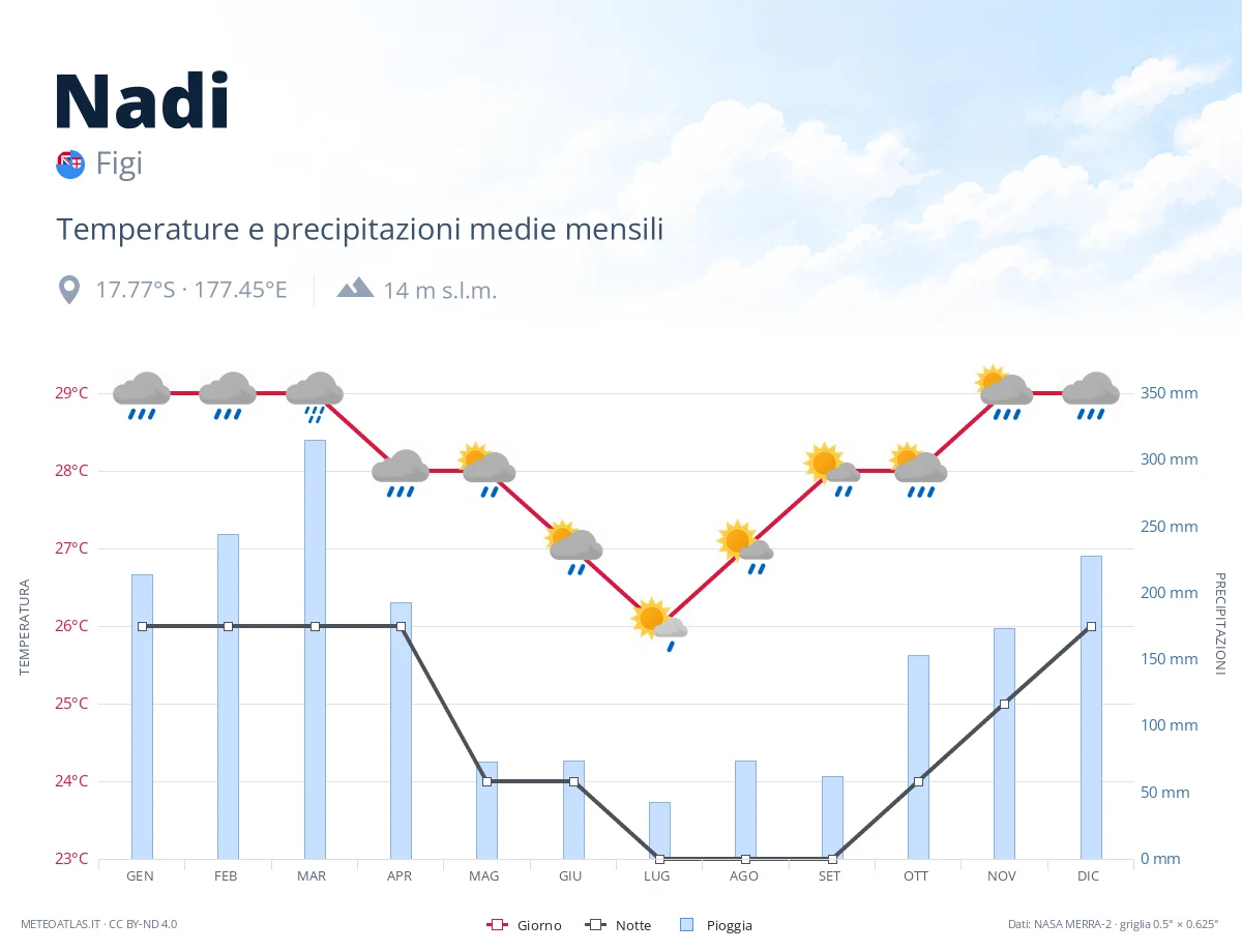 Nadi - temperature e precipitazioni medie mensili