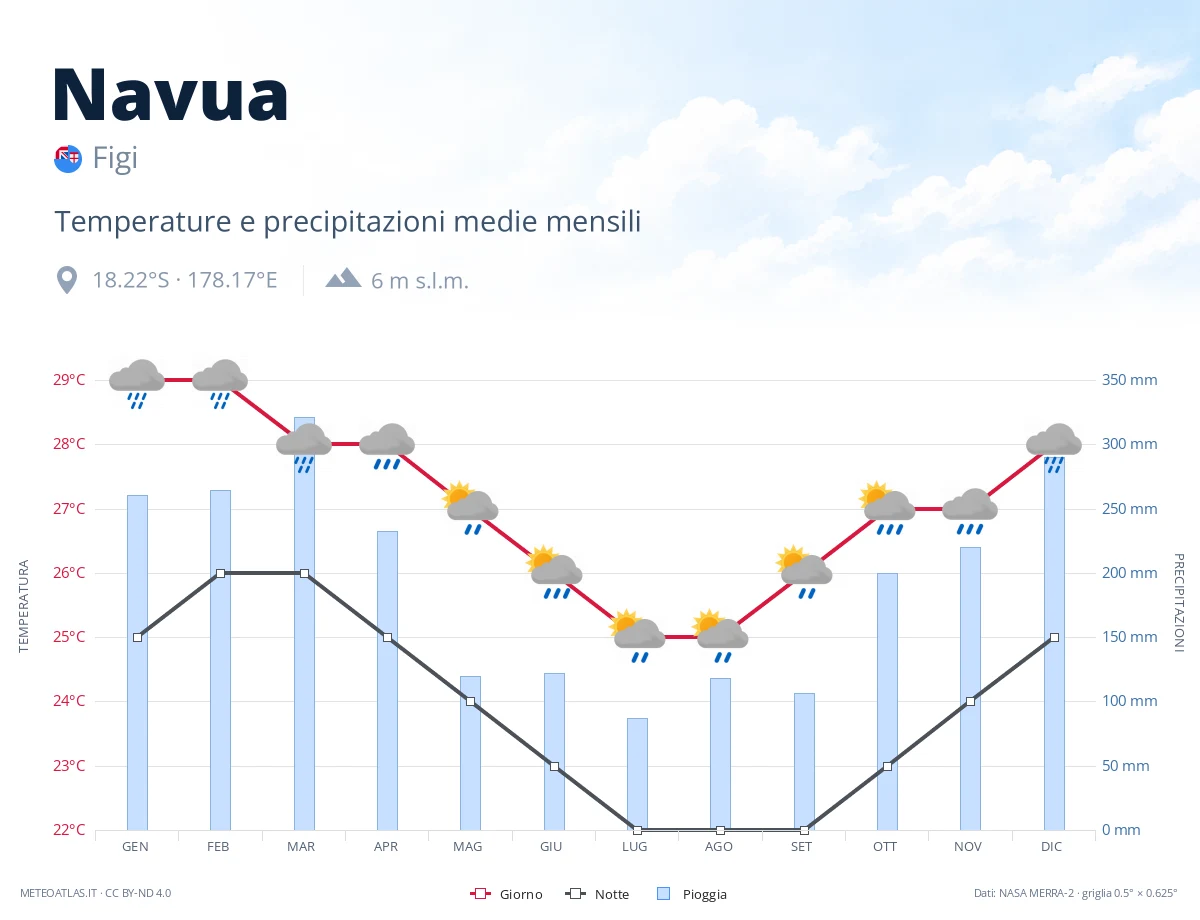 Navua - temperature e precipitazioni medie mensili