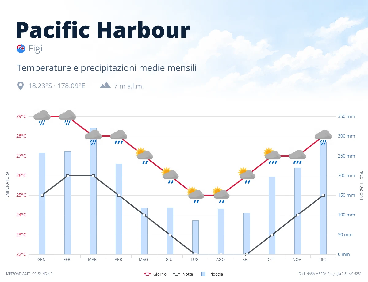 Pacific Harbour - temperature e precipitazioni medie mensili