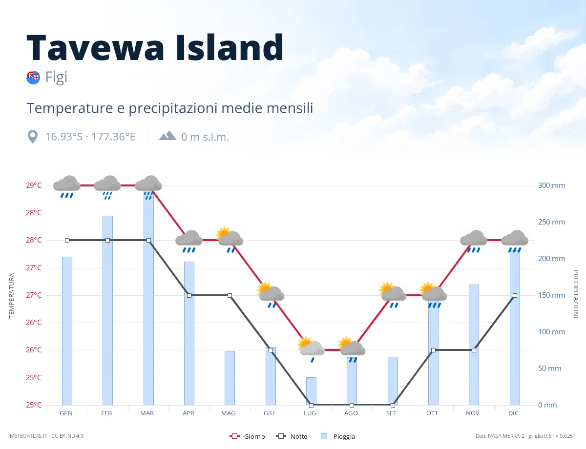 Tavewa Island - temperature e precipitazioni medie mensili