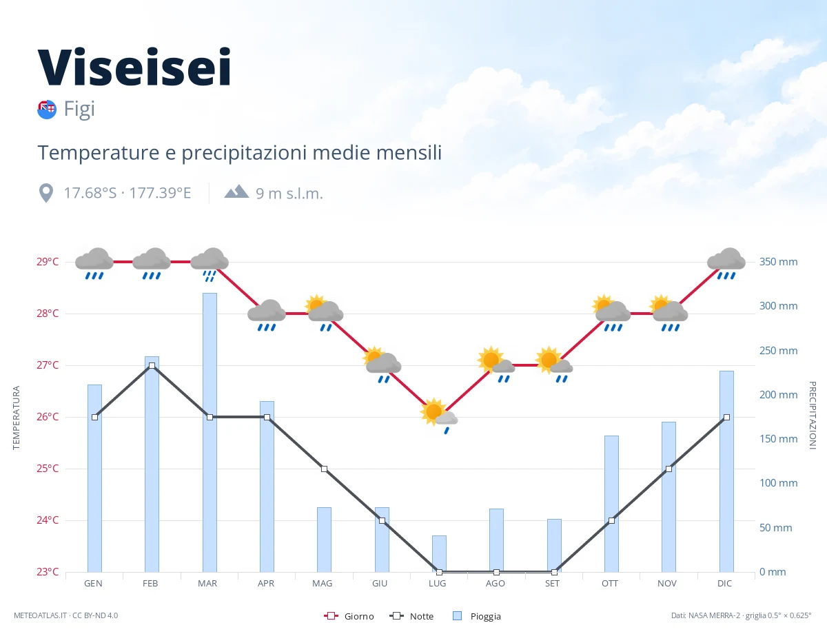 Viseisei - temperature e precipitazioni medie mensili