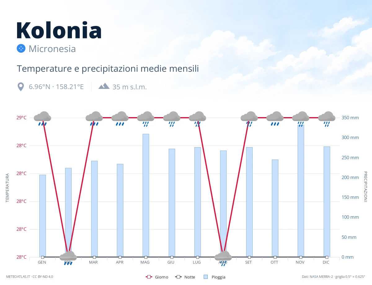 Kolonia - temperature e precipitazioni medie mensili