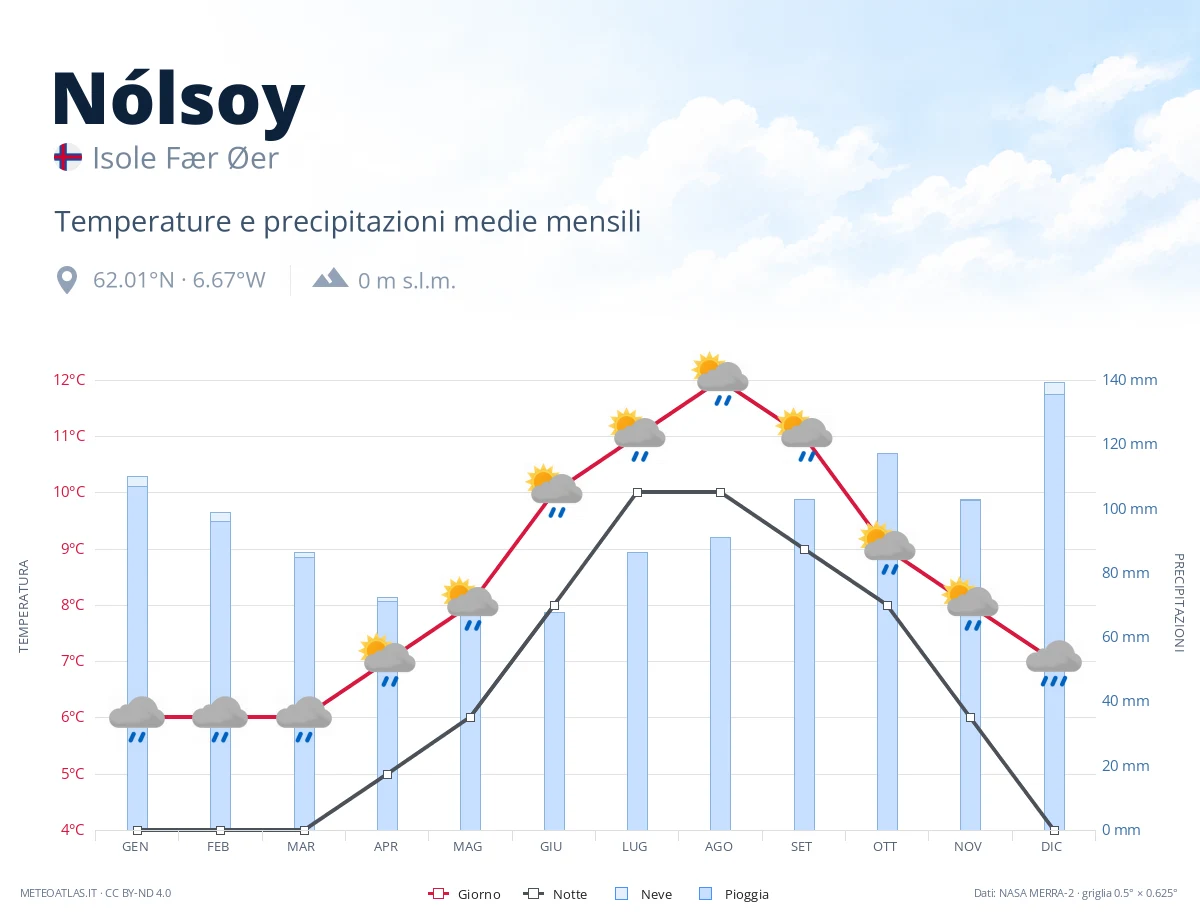 Nólsoy - temperature e precipitazioni medie mensili