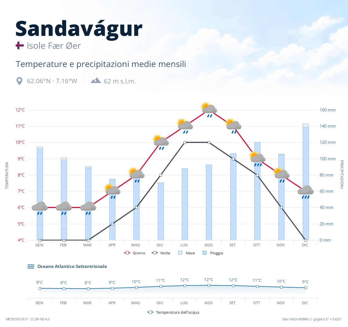 Sandavágur - temperature e precipitazioni medie mensili