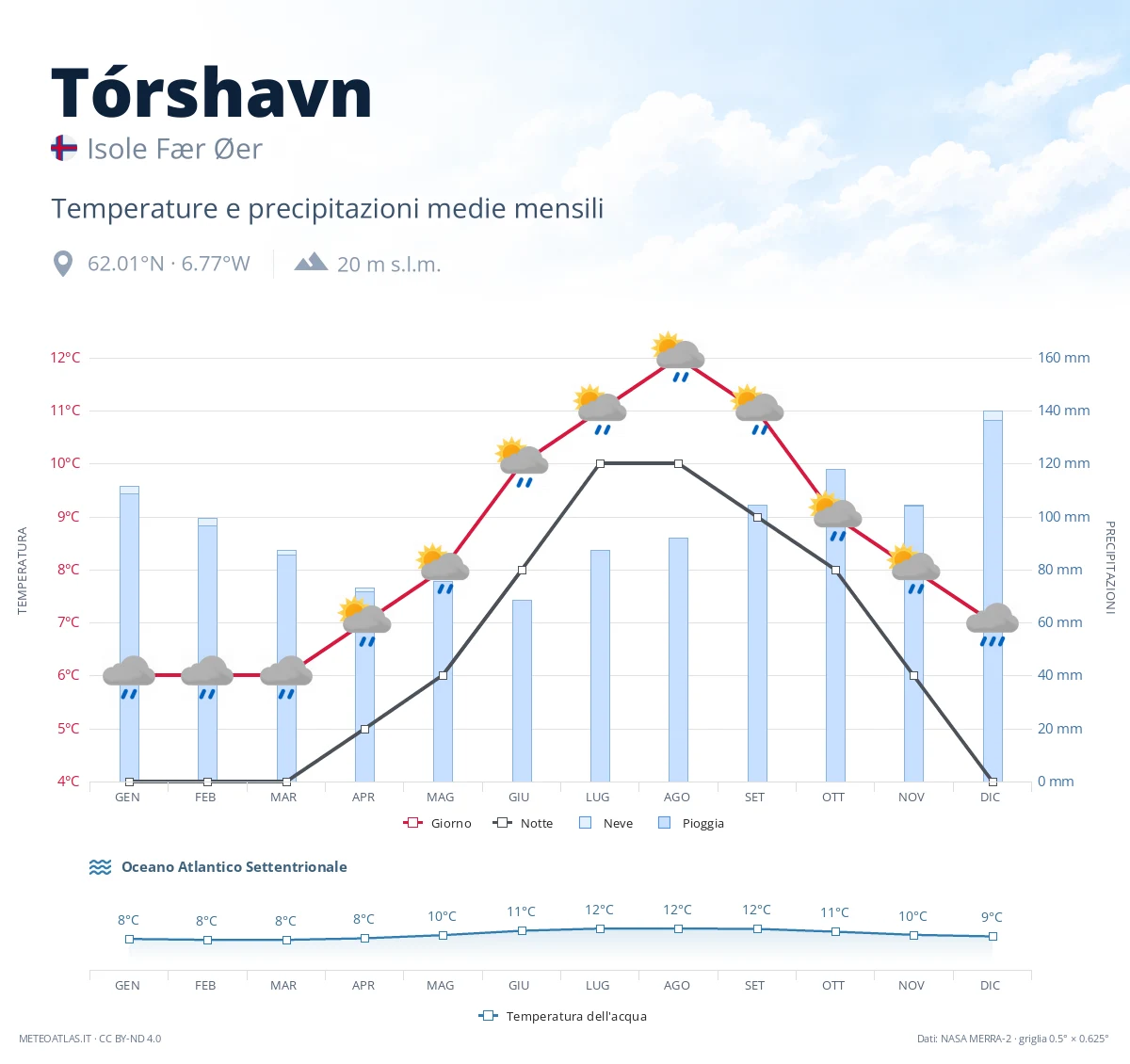 Tórshavn - temperature e precipitazioni medie mensili