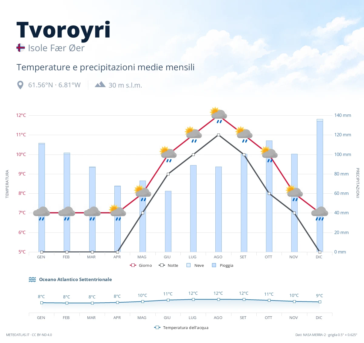 Tvoroyri - temperature e precipitazioni medie mensili