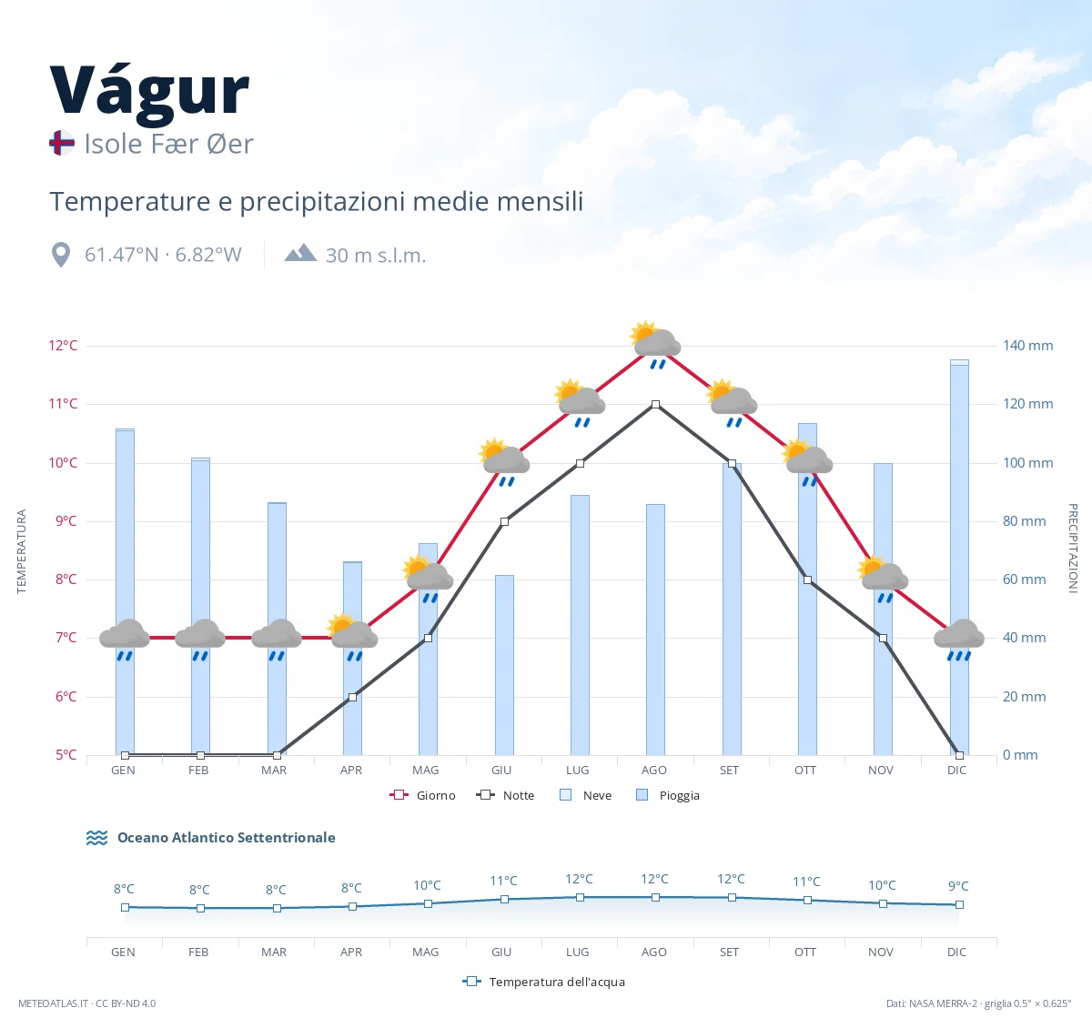 Vágur - temperature e precipitazioni medie mensili