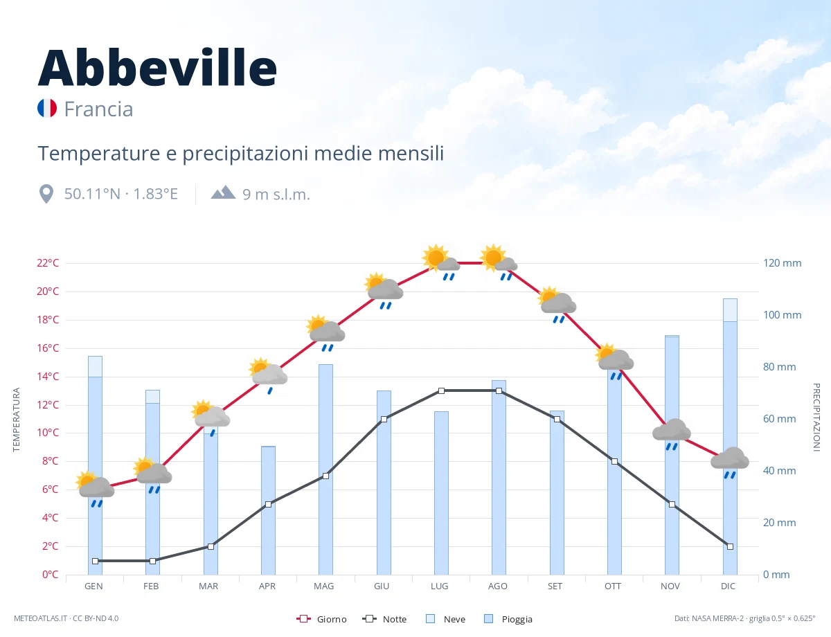 Abbeville - temperature e precipitazioni medie mensili