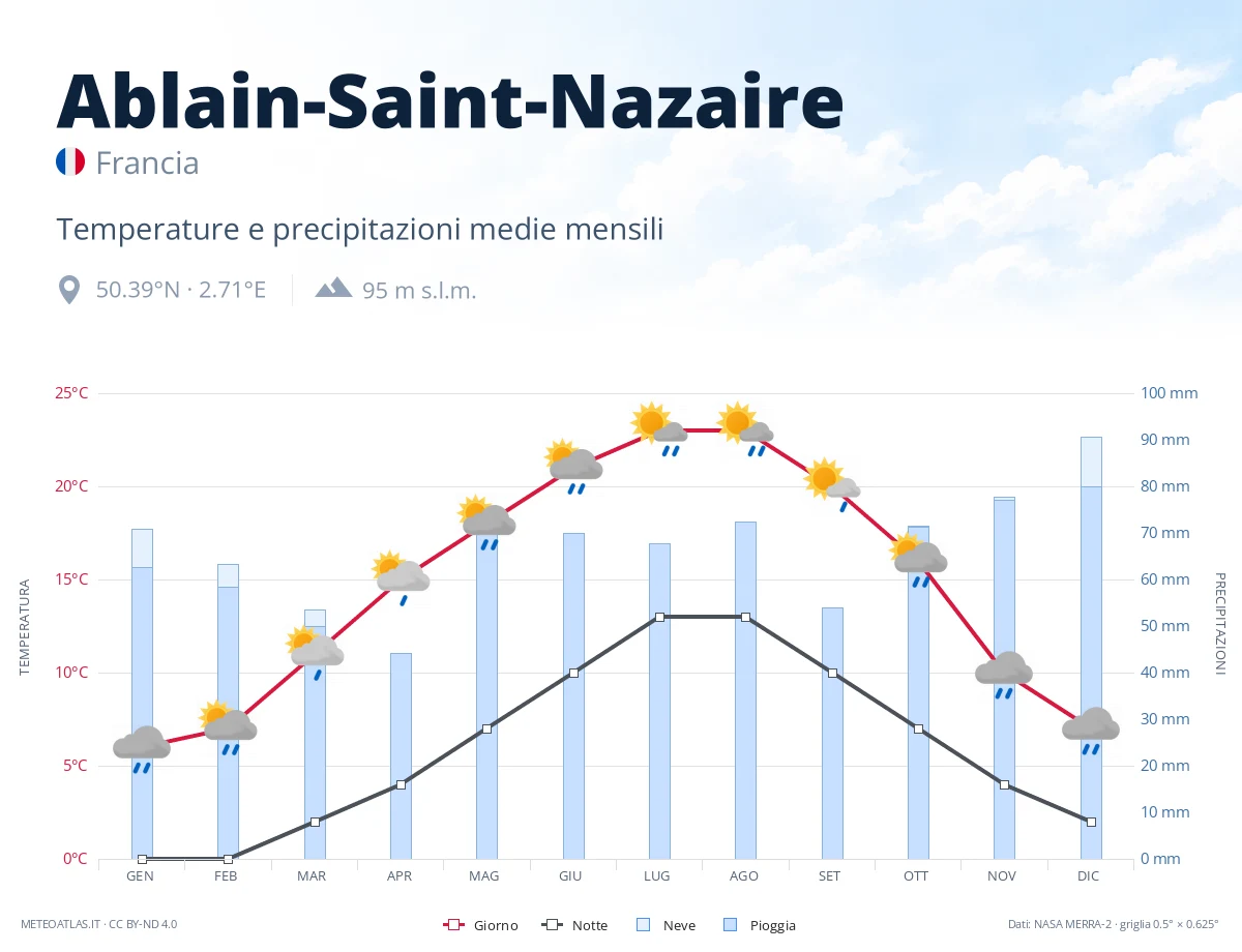 Ablain-Saint-Nazaire - temperature e precipitazioni medie mensili