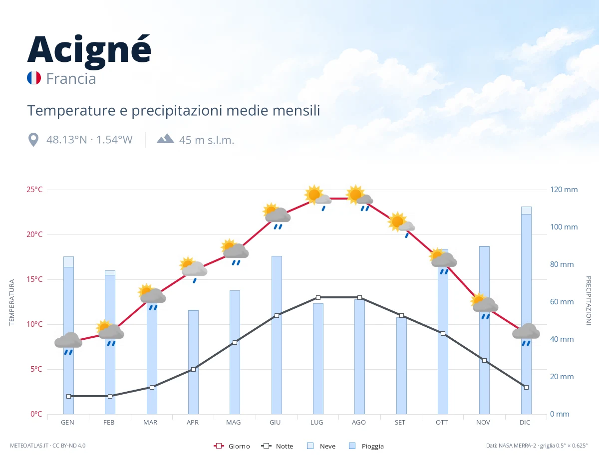 Acigné - temperature e precipitazioni medie mensili
