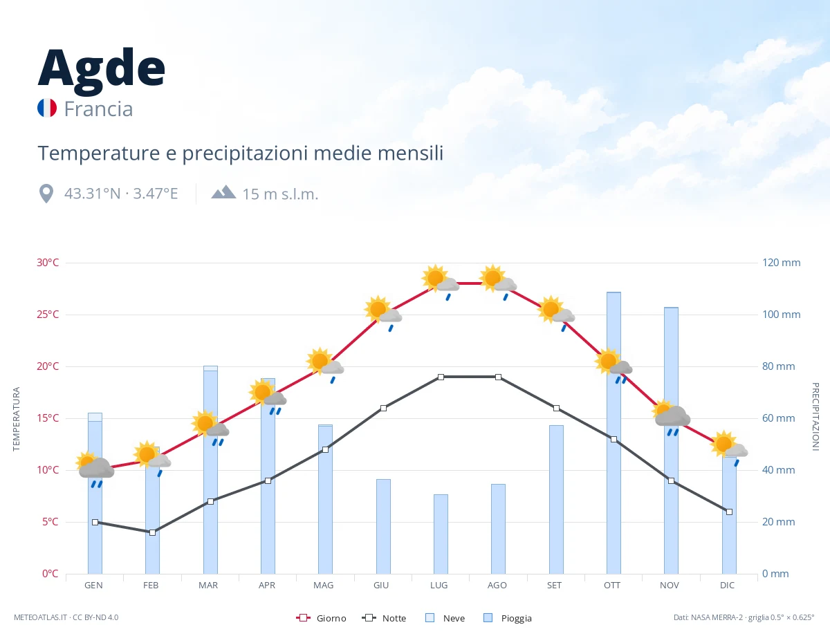 Agde - temperature e precipitazioni medie mensili