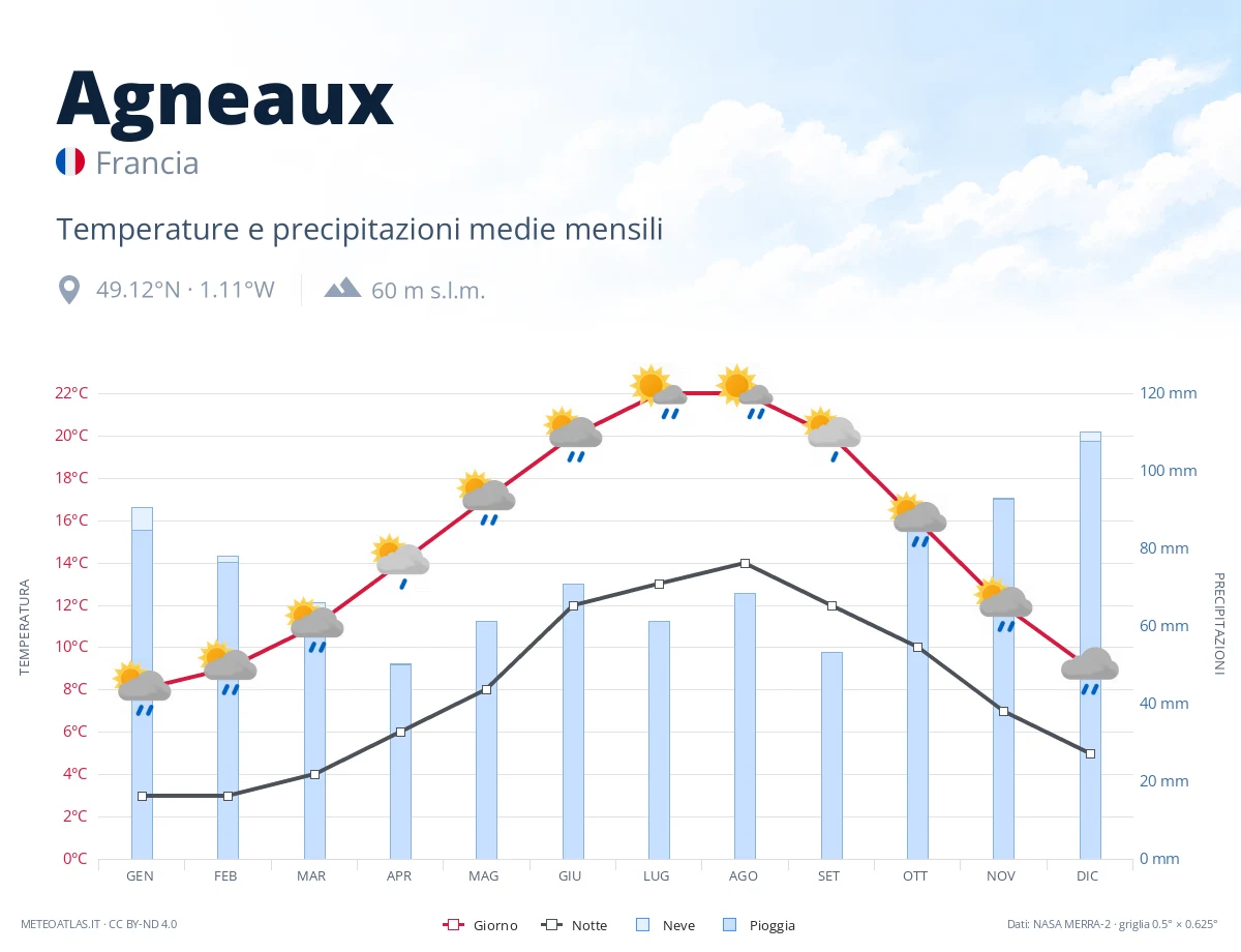 Agneaux - temperature e precipitazioni medie mensili