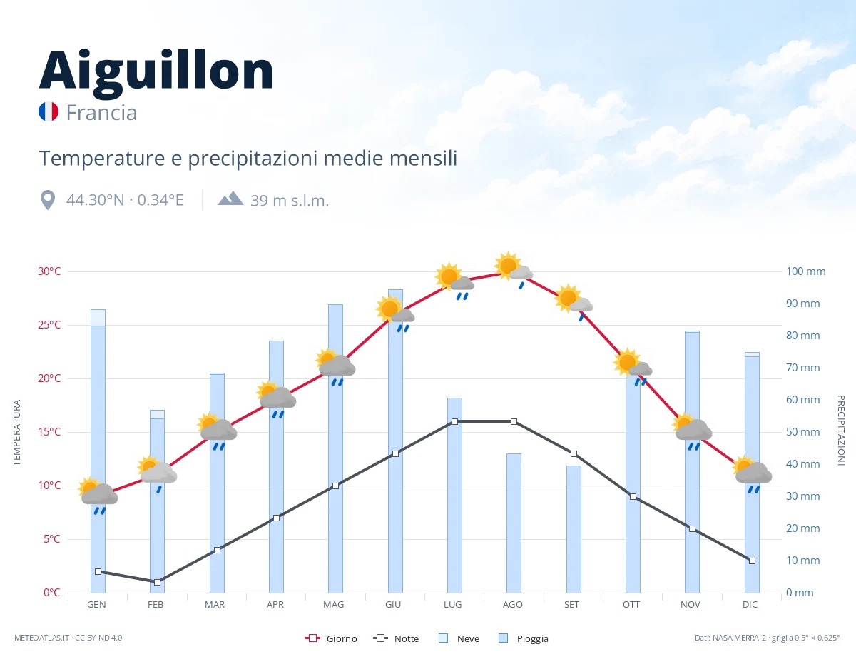 Aiguillon - temperature e precipitazioni medie mensili