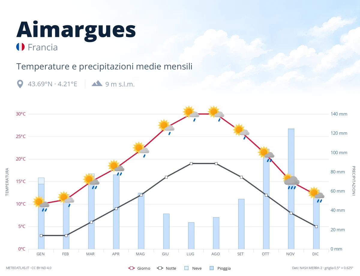 Aimargues - temperature e precipitazioni medie mensili