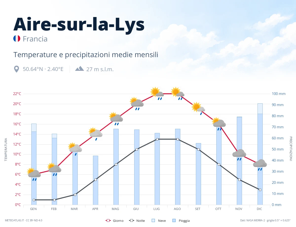 Aire-sur-la-Lys - temperature e precipitazioni medie mensili