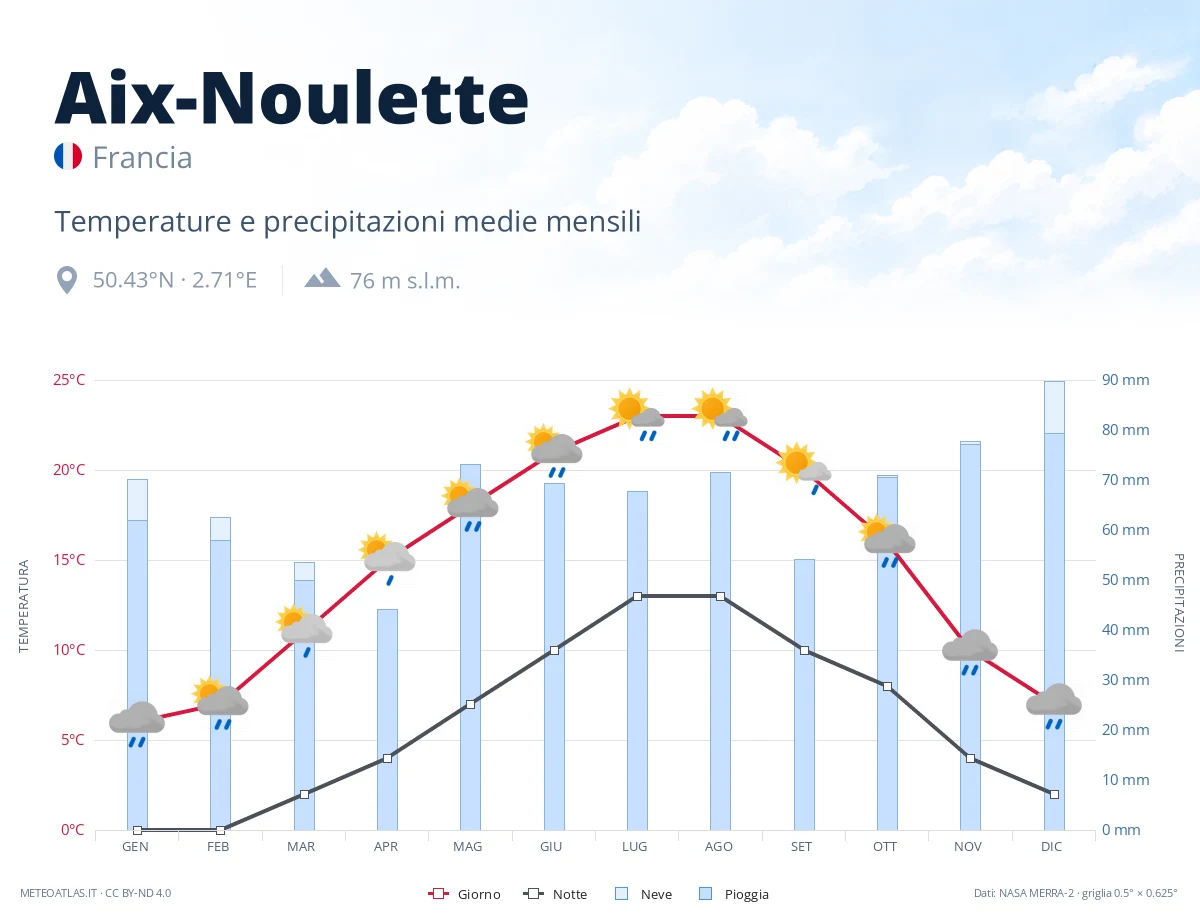 Aix-Noulette - temperature e precipitazioni medie mensili